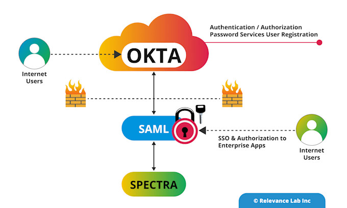 professional okta single sign on setup for your business