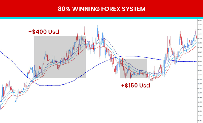 mentor you to pass forex funded challenges, with mt4, mt5 trading strategy