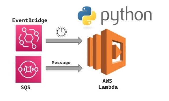 Write aws lambda functions in python by Ridamadara | Fiverr