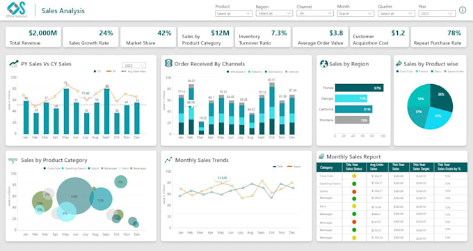 Design power bi dashboard report and paginated reports by Sufyan