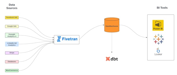 ads marketing data modeling dbt bigquery fivetran sql