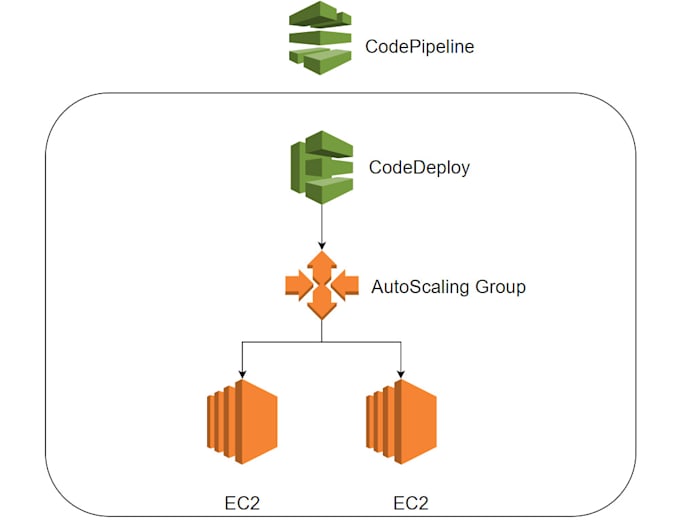 Codedeploy with autoscale and cicd s3 cloudfront and codebuild lambda ...