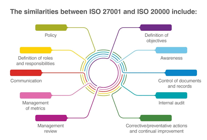 provide iso 27001, gdpr, hipaa, cybersecurity  compliance
