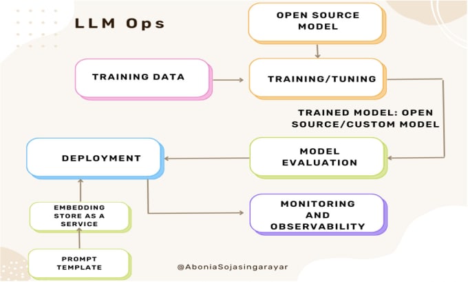 I will mlops highly efficient systems with llms, langchain, pinecone, and chatgpt