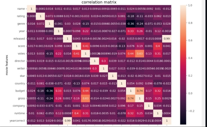Do data correlation and analysis using python by Raymainah | Fiverr