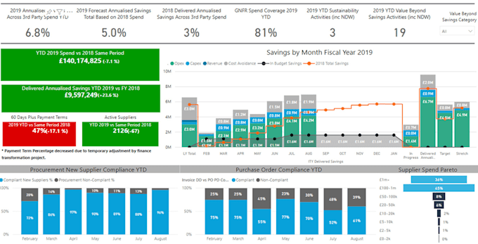 be your power bi expert and provide interactive reports