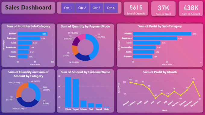 Create a dynamic, interactive power bi dashboard and reports by ...
