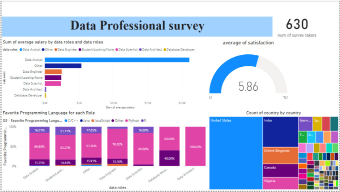 Data repporting and visualisation using power bi and excel by Corleoni7 ...