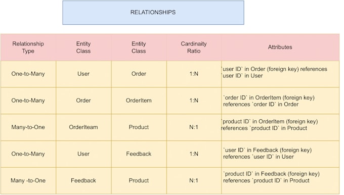 Design and implement your database by Malay_mondal | Fiverr