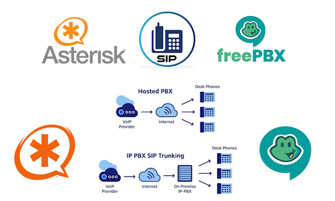 develop asterisk dialplan, IVR and voip telephony systems