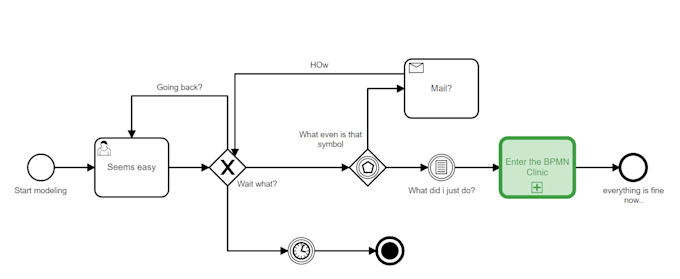 professional bpmn diagrams, process maps and flow charts