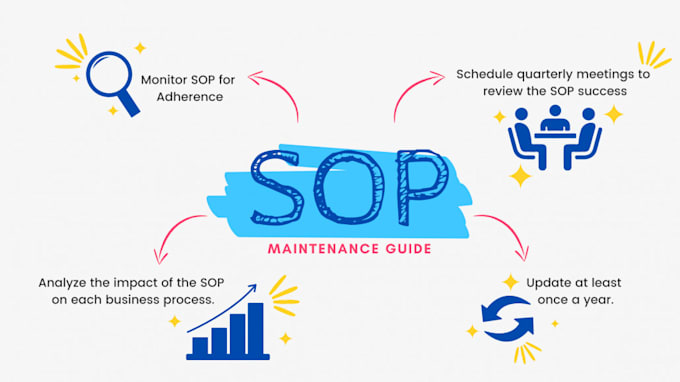 write sops policies and manuals