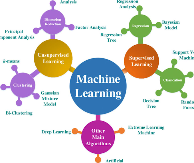 Do machine learning and ai projects using python by Ansab_sultan | Fiverr