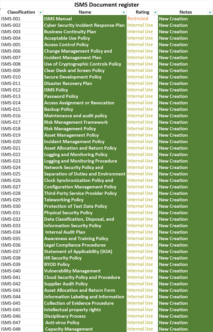 develop pci compliance, nist, iso, soc2, hipaa documentation