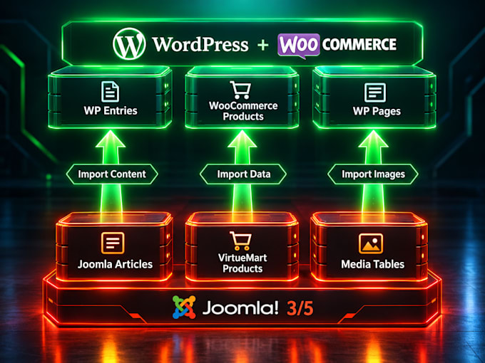 perform seamless website migration joomla to wordpress opencart modx