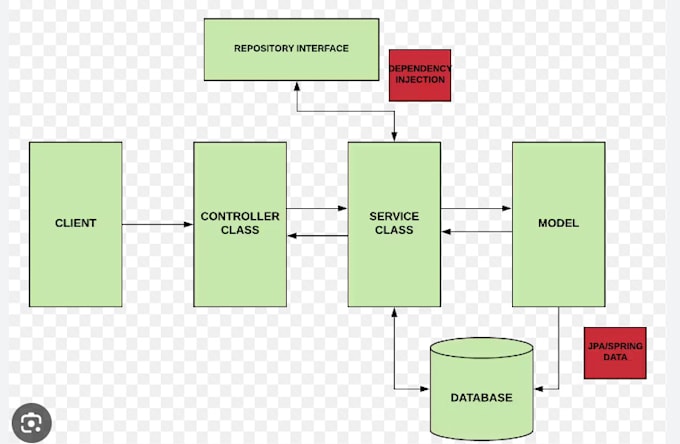 Design and develope spring boot rest api by Hemakshc | Fiverr