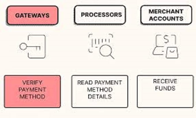 Setup high risk payment processor payment gateway by Testi_bless | Fiverr