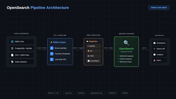 build scalable data pipelines with opensearch for lightning fast search
