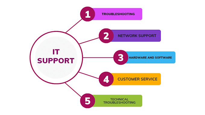 provide tech support service