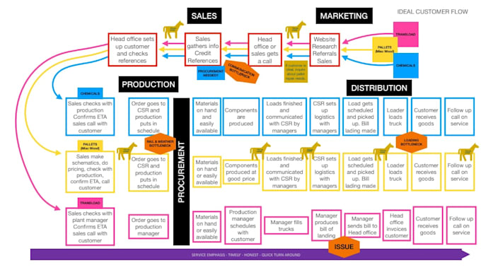 provide assistance for design and  project management on miro