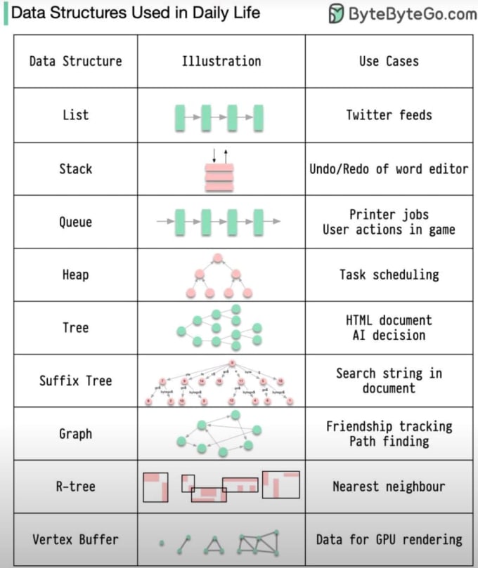 Solve the problems of data structures in java by Saddar_u_din | Fiverr