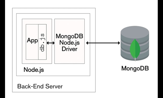 develop a firebase, mongodb and nodejs backend app