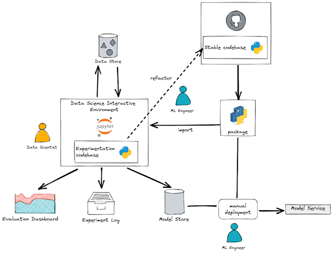 Build reinforcement learning systems for you by Vikram2000b | Fiverr