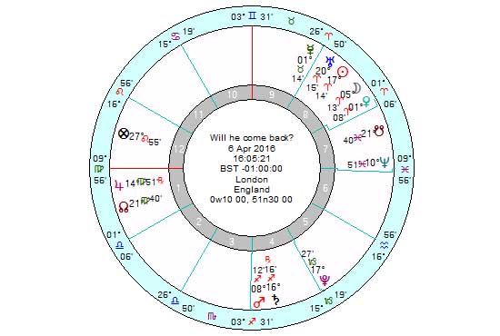 answer one question using horary astrology