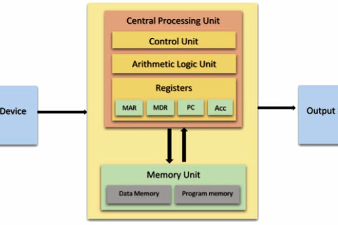 Computer architecture, operating system, organization and assembly ...