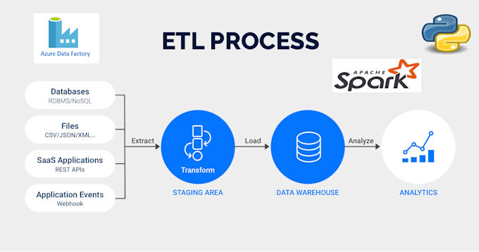 Etl pipelines, data transformations, web scrapping by Smith_angela1 ...