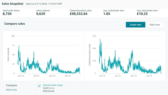 setup manage, launch and optimize amazon PPC ads campaigns