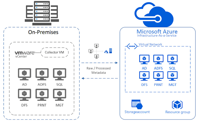 Migrate your onpremises data center to azure cloud