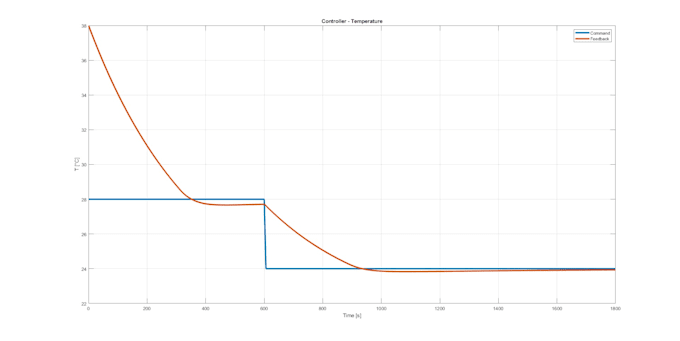 implement the controller and model of heat pumps and air conditioners