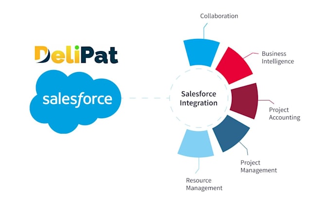 help on salesforce integration and development