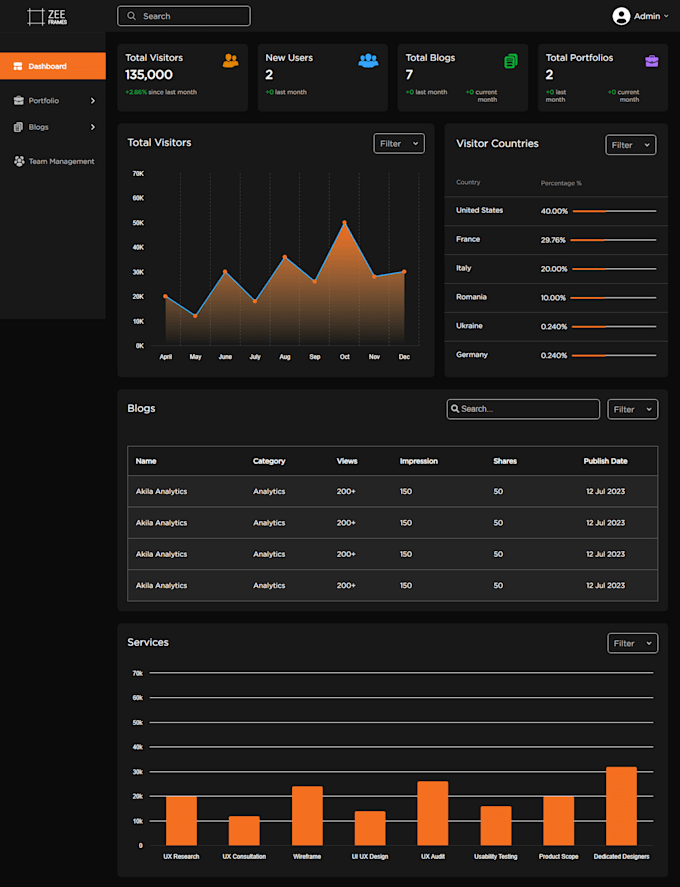 Create a dynamic and responsive dashboard in html css by ...
