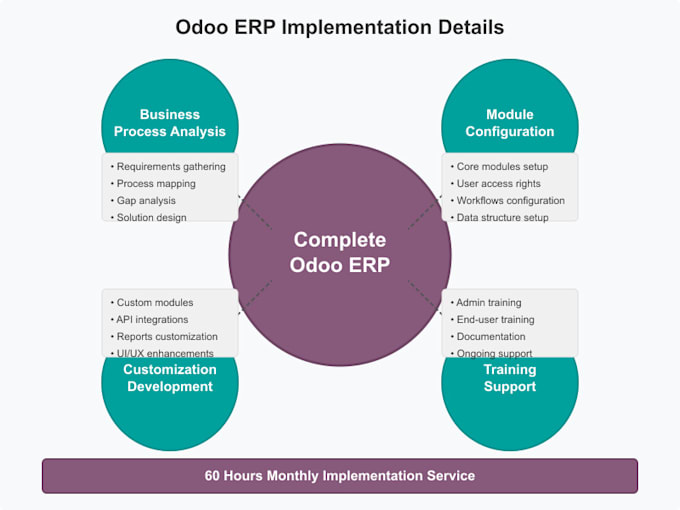 implement odoo erp in your company