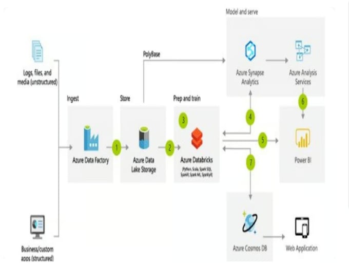 Make etl data pipelines using azure data factory and databricks