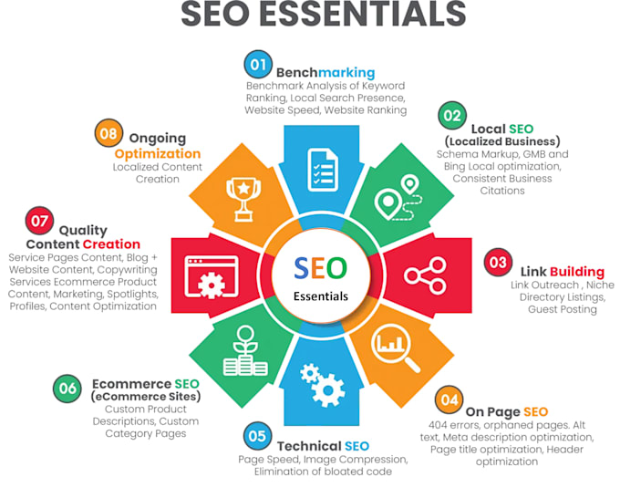 complete on page off page and technical seo optimization