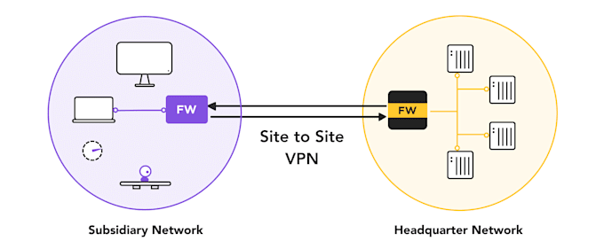 setup site 2 site VPN, open VPN, ipsec tunnel