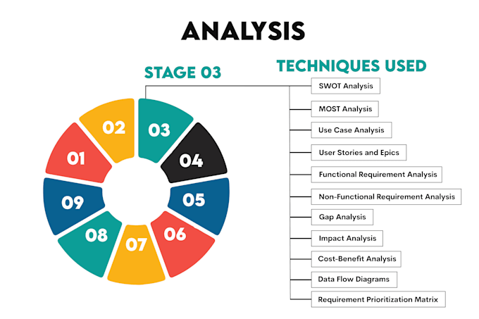 perform requirement gathering, data analysis as your business analyst
