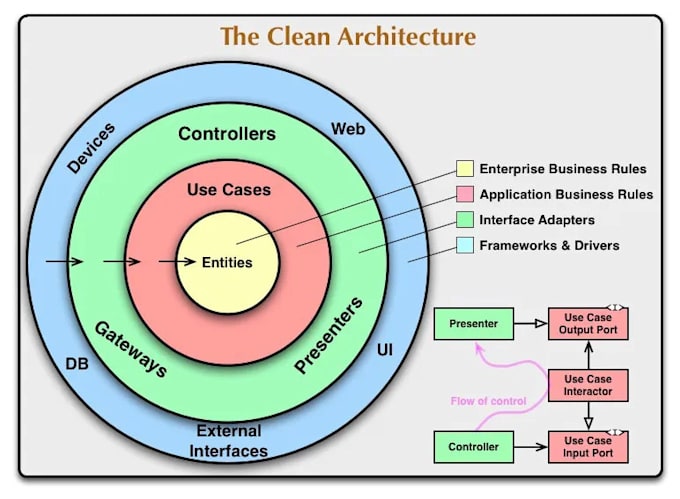 develop repository pattern using dot net, clean architecture