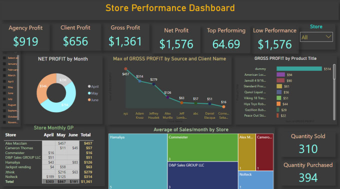 Built result driven power bi dashboard in 24 hrs with interactive ...