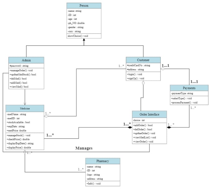 Design uml class diagram for your project clerity by Saadia_naseem | Fiverr