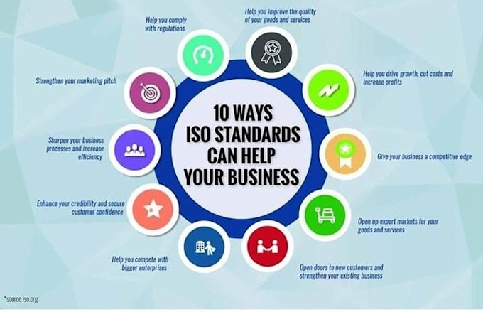 iso documentation and sops for 9001 13485 14001 45001