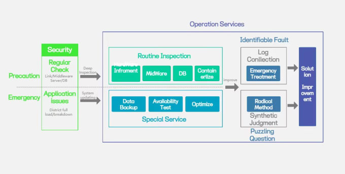 Do development and operational projects related to python, devops, k8s ...