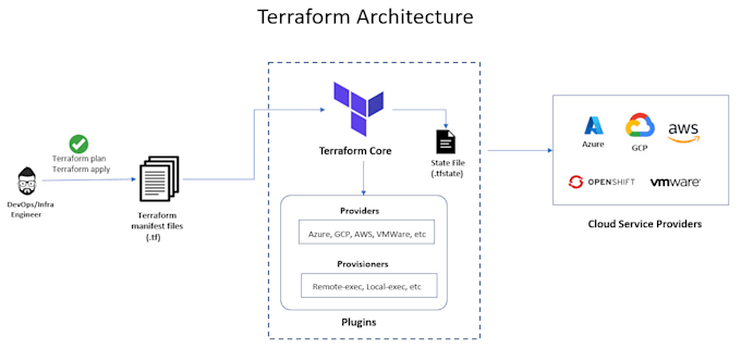 devops services on aws and azure cloud