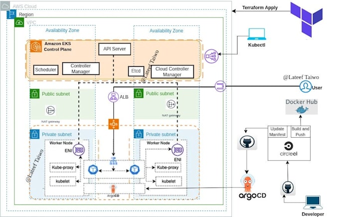 be your expert devops consultant for k8s, AWS, and gitops