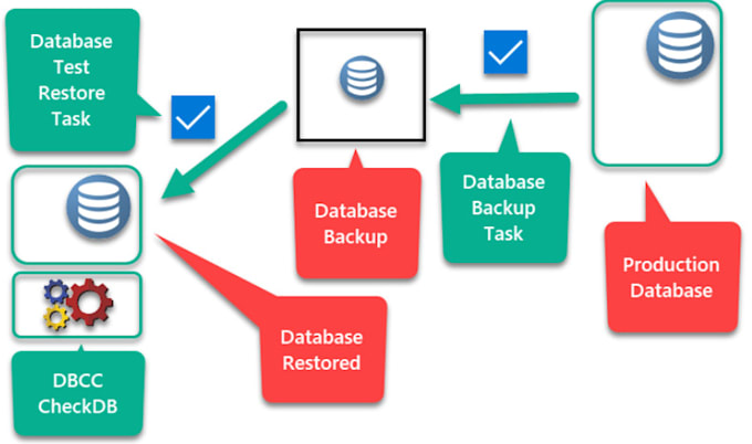 Help you install configure and maintain microsoft sql server by Hassjml ...