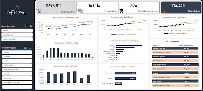 Data visualization and analysis by Francisbalog | Fiverr