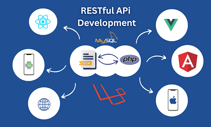 create fix or optimize restful apis in PHP laravel
